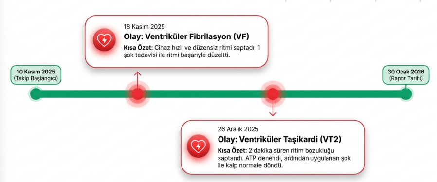 VF ve VT2 Müdahale Zaman Çizelgesi